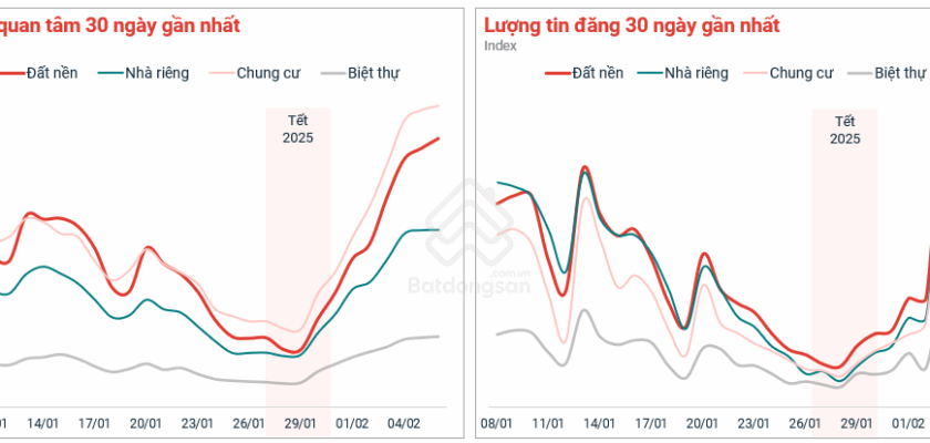 Sau Tết, nguồn cung và lực cầu bất động sản tăng