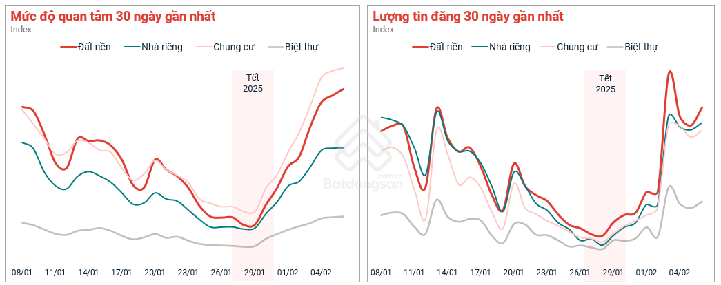 Sau Tết, nguồn cung và lực cầu bất động sản tăng
